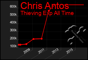 Total Graph of Chris Antos