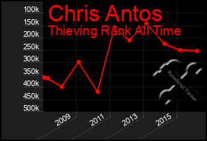 Total Graph of Chris Antos