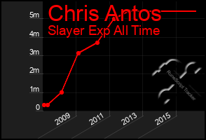 Total Graph of Chris Antos