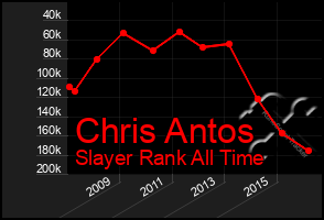 Total Graph of Chris Antos