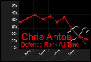 Total Graph of Chris Antos