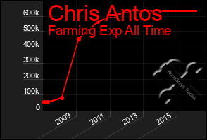 Total Graph of Chris Antos