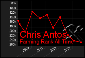 Total Graph of Chris Antos