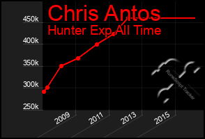 Total Graph of Chris Antos