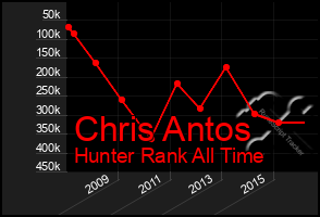 Total Graph of Chris Antos