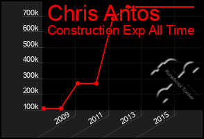 Total Graph of Chris Antos