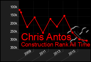 Total Graph of Chris Antos