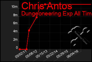 Total Graph of Chris Antos