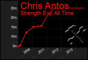 Total Graph of Chris Antos