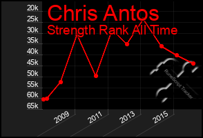 Total Graph of Chris Antos