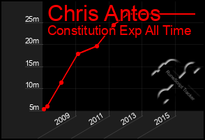 Total Graph of Chris Antos