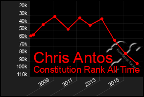 Total Graph of Chris Antos