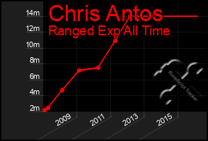 Total Graph of Chris Antos