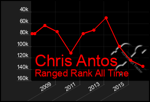 Total Graph of Chris Antos