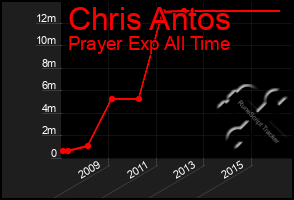 Total Graph of Chris Antos