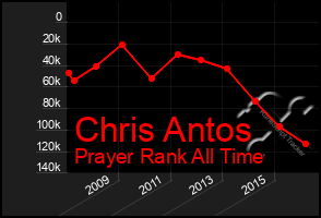 Total Graph of Chris Antos