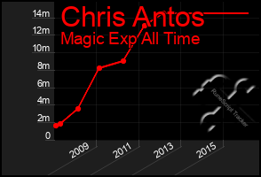 Total Graph of Chris Antos