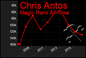 Total Graph of Chris Antos