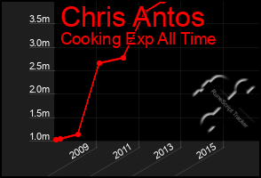 Total Graph of Chris Antos