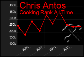 Total Graph of Chris Antos