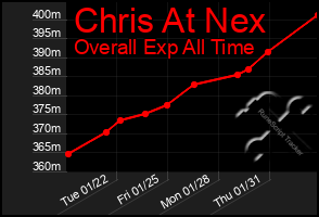 Total Graph of Chris At Nex