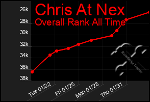 Total Graph of Chris At Nex