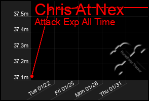 Total Graph of Chris At Nex