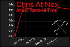 Total Graph of Chris At Nex