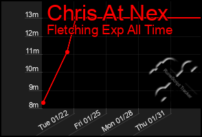 Total Graph of Chris At Nex