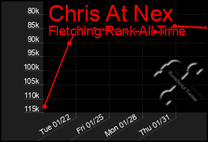 Total Graph of Chris At Nex