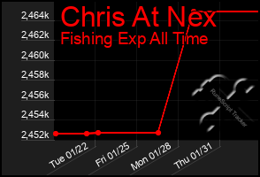 Total Graph of Chris At Nex