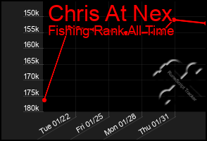 Total Graph of Chris At Nex