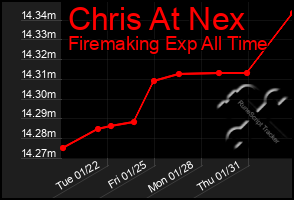 Total Graph of Chris At Nex