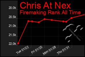 Total Graph of Chris At Nex