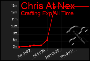 Total Graph of Chris At Nex