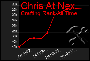 Total Graph of Chris At Nex