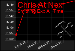 Total Graph of Chris At Nex