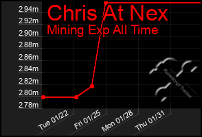 Total Graph of Chris At Nex