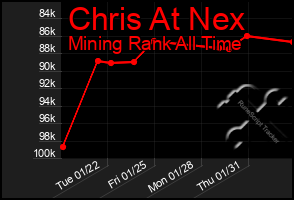 Total Graph of Chris At Nex