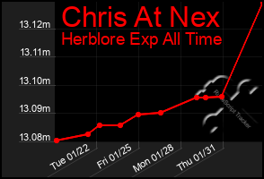 Total Graph of Chris At Nex