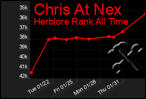 Total Graph of Chris At Nex