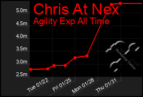 Total Graph of Chris At Nex