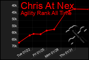 Total Graph of Chris At Nex