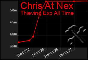 Total Graph of Chris At Nex