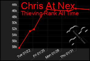 Total Graph of Chris At Nex