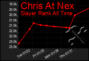 Total Graph of Chris At Nex