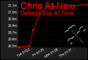 Total Graph of Chris At Nex