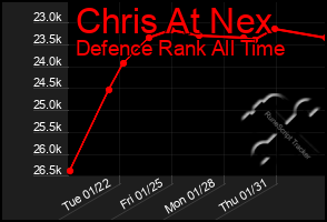 Total Graph of Chris At Nex