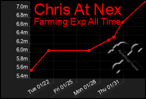 Total Graph of Chris At Nex