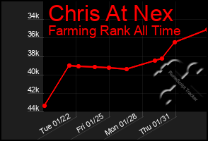 Total Graph of Chris At Nex